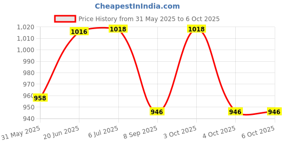 flipkart.com essl RFID CARDTHICK Time & Attendance essl Price History Graph from 31 May 2025 to 6 Oct 2025