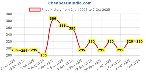 flipkart.com essl RFID THIN Time & Attendance essl Price History Graph from 2 Jun 2025 to 7 Oct 2025