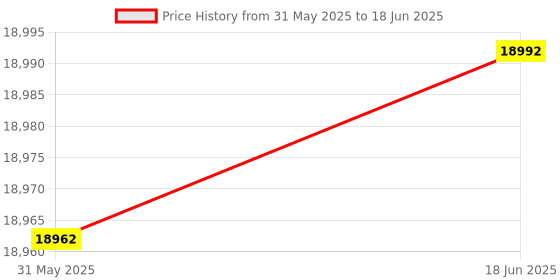 flipkart.com yarrc eSSL SilkBio-101TC Time & Attendance yarrc Price History Graph from 31 May 2025 to 18 Jun 2025