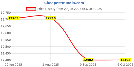 flipkart.com essl ? X990 Time & Attendance essl Price History Graph from 29 Jun 2025 to 6 Oct 2025