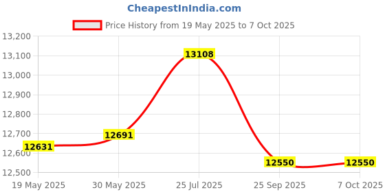 flipkart.com essl X990+ID Time & Attendance, Access Control essl Price History Graph from 19 May 2025 to 6 Oct 2025