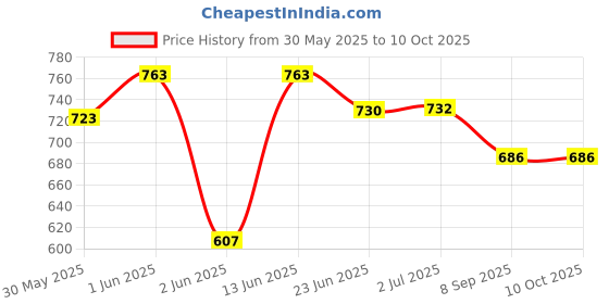 flipkart.com esson ACTION 1 LTR P3 ACTION 20W40 SM 4 STROKE ENGINE OIL 1 LTR P3 Conventional Engine Oil esson Price History Graph from 30 May 2025 to 9 Oct 2025