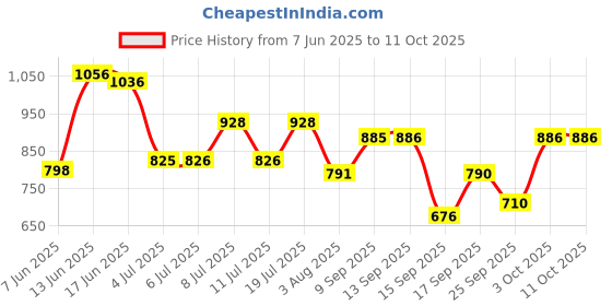 flipkart.com esson ACTION 1 LTR P4 ACTION 20W40 SM 4-STROKE ENGINE OIL 1 LTR P4 Conventional Engine Oil esson Price History Graph from 7 Jun 2025 to 10 Oct 2025