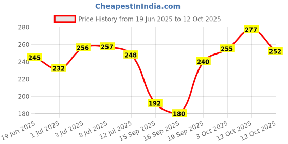 flipkart.com esson ACTION 20W40 4T 1 LTR P1 High Performance Engine Oil esson Price History Graph from 19 Jun 2025 to 12 Oct 2025