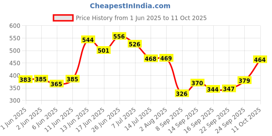 flipkart.com esson ACTION 20W40 4T 1Ltrr-P 2 ACTION 1000 P2 High Performance Engine Oil esson Price History Graph from 1 Jun 2025 to 11 Oct 2025