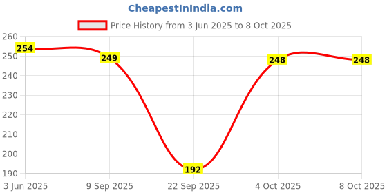 flipkart.com esson ACTION 20W40 4T 900ml 4T 20W40 Engine Oil for Bikes, 900 ml Mineral Engine Oil (900 ml, Pack of 1) Mineral Engine Oil esson Price History Graph from 3 Jun 2025 to 7 Oct 2025