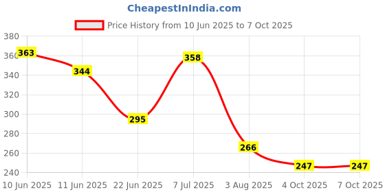 flipkart.com esson ACTION 20W40 4T 900ml P1 ACTION 20W40 4T 900ml High Performance Engine Oil esson Price History Graph from 10 Jun 2025 to 7 Oct 2025