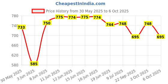 flipkart.com esson ACTION 20W40 4T 900ml-P3 ACTION 4T 20W-40 Petrol Engine Oil for Four Stroke Bikes (Pack of 3) Conventional Engine Oil esson Price History Graph from 30 May 2025 to 6 Oct 2025