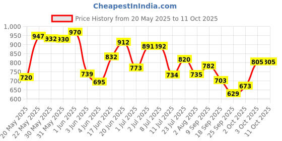 flipkart.com esson ACTION 20W40 4T 900ML P4 ACTION 900 P4 Conventional Engine Oil esson Price History Graph from 20 May 2025 to 11 Oct 2025