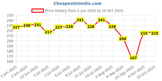 flipkart.com esson BRAK LIQUEFIELD 250 ML DOT-3-P3 Automobiles Break Fluid oil | break oil for Bikes 250ml dot 3 (Pack of 3) Brake Oil esson Price History Graph from 1 Jun 2025 to 9 Oct 2025
