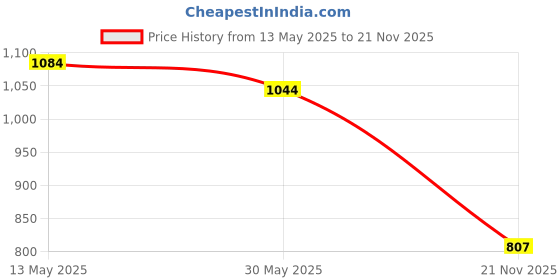 flipkart.com esson CAR LIFE 20W50 4.5 LTR P1 CAR LIFE 20W50 SN SYNTHETIC BLEND 4.5 LTR P1 High Performance Engine Oil esson Price History Graph from 13 May 2025 to 21 Nov 2025