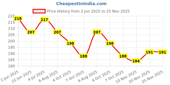 flipkart.com esson COOLANT PINK 1 LTR P1 PINK RADIATOR COOLANT 1 LITRE Conventional Engine Oil esson Price History Graph from 2 Jun 2025 to 24 Nov 2025