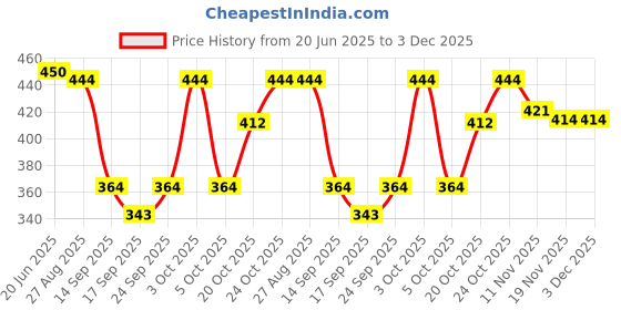 flipkart.com esson COOLANT RED 1 LTR P4 RADIATOR COOLANT RED 1 LTR P4 Coolant esson Price History Graph from 20 Jun 2025 to 3 Dec 2025