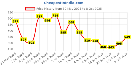 flipkart.com esson FIESTA 10W30 SL 800 ML-P3 Engine Oil 10W-30-SL Superior Performance 4-Stroke Engine Oil (Pack of 3) Conventional Engine Oil esson Price History Graph from 30 May 2025 to 8 Oct 2025