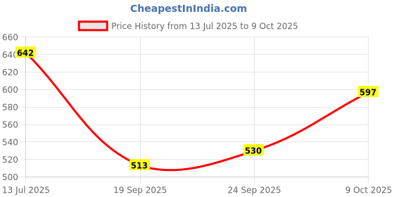 flipkart.com esson FIESTA 10W30 SN 1 LTR-P3 Conventional Engine Oil esson Price History Graph from 13 Jul 2025 to 9 Oct 2025