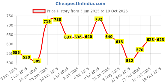 flipkart.com esson FIESTA 10W30 SN 3 LTR-P3 Conventional Engine Oil esson Price History Graph from 3 Jun 2025 to 17 Oct 2025