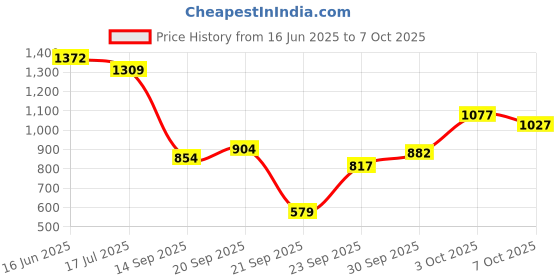flipkart.com esson FIESTA 10W30 SN 3 LTR-PP2 FIESTA 10W30 SN 3 LTR-PP2 High Performance Engine Oil esson Price History Graph from 16 Jun 2025 to 7 Oct 2025