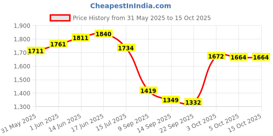 flipkart.com esson GASOMATIC 20W50 SL 3 LTR-P3 Engine Oil for 4-Stroke CNG/LPG driven Autos & 3-Wheelers (3L, Pack of 3) Conventional Engine Oil esson Price History Graph from 31 May 2025 to 15 Oct 2025