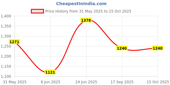 flipkart.com esson GASOMATIC 20W50 SL 3 LTR-PP2 GASOMATIC 20W50 SL 3 LTR-PP2 High Performance Engine Oil esson Price History Graph from 31 May 2025 to 15 Oct 2025