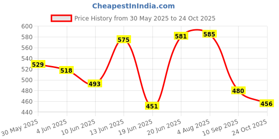 flipkart.com esson HYD-68 1 LTR P3 MINING EXPLORER HYD-68 1 LTR P3 Hydraulic Oil esson Price History Graph from 30 May 2025 to 24 Oct 2025