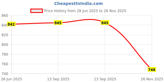 flipkart.com esson HYD-68 1 LTR P4 MINING EXPLORER HYD-68 1 LTR P4 Hydraulic Oil esson Price History Graph from 28 Jun 2025 to 26 Nov 2025