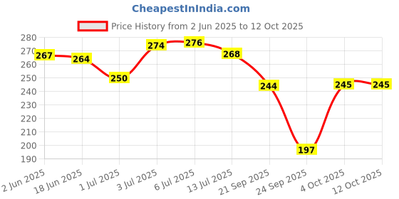 flipkart.com esson MAGNET 20W-40 API SN 1 LTR P1 MAGNET 20W-40 API SN 1 LTR P1 High Performance Engine Oil esson Price History Graph from 2 Jun 2025 to 12 Oct 2025