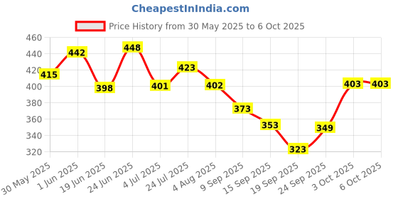 flipkart.com esson MAGNET 20W-40 API SN 1 LTR-P2 FIESTA 10W30 SL 800 ML-P2 High Performance Engine Oil esson Price History Graph from 30 May 2025 to 5 Oct 2025