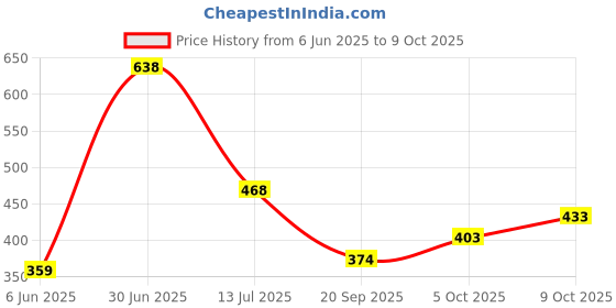 flipkart.com esson MAGNET 20W-40 API SN 1 LTR-P2 MAGNET 20W-40 API SN 1 LTR-P2 High Performance Engine Oil esson Price History Graph from 6 Jun 2025 to 9 Oct 2025
