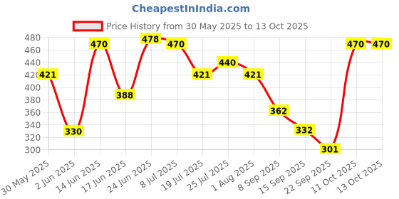 flipkart.com esson MAGNET 20W-40 API SN 1 LTR-P2 MAGNET 20W-40 API SN 900ml-P2 High Performance Engine Oil esson Price History Graph from 30 May 2025 to 11 Oct 2025