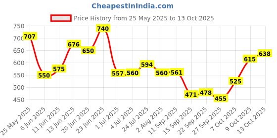 flipkart.com esson MAGNET 20W-40 API SN 1 LTR-P3 Conventional Engine Oil esson Price History Graph from 25 May 2025 to 13 Oct 2025
