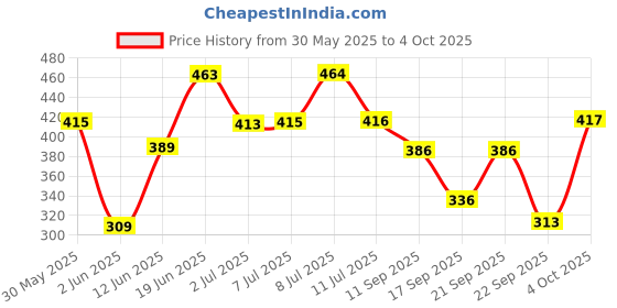 flipkart.com esson MAGNET 20W-40 API SN 1 LTR-PP2 ACTION 20W40 4T 1Ltrr-PP-2 High Performance Engine Oil esson Price History Graph from 30 May 2025 to 4 Oct 2025