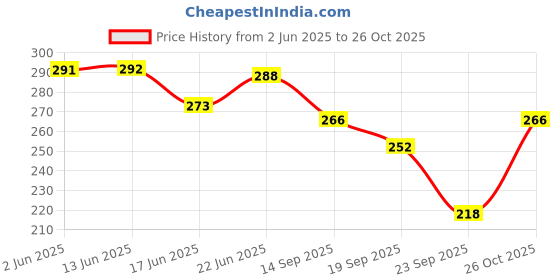flipkart.com esson MAGNET 20W-40 API SN 900ml P1 MAGNET 20W-40 API SN 900ml P1 High Performance Engine Oil esson Price History Graph from 2 Jun 2025 to 26 Oct 2025