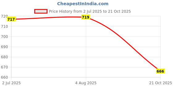 flipkart.com esson MAGNET 20W-40 API SN 900ml-P3 MAGNET 4T 20W-40 API SL Premium Mineral Motorbike Engine Oil (Pack of 3) Conventional Engine Oil esson Price History Graph from 2 Jul 2025 to 21 Oct 2025