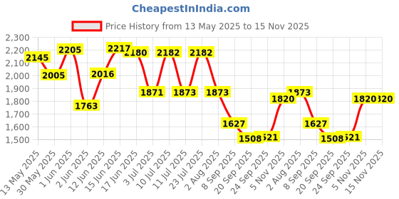 flipkart.com esson MININ EXPLORER 68 5 LTR-P3 MININ EXPLORER Hydraulic Oil For JCB JS140 Machines (5 Ltr) (Pack of 3) Hydraulic Oil esson Price History Graph from 13 May 2025 to 15 Nov 2025