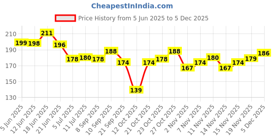 flipkart.com esson RADIATOR COOLANT 1 LTR P 1 RADIATOR COOLANT 1 LTR Coolant Green esson Price History Graph from 5 Jun 2025 to 5 Dec 2025