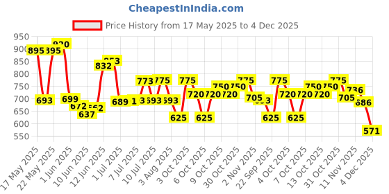 flipkart.com esson SUPER SYNTH 5W30 3 LTR P1 SUPER SYNTH 5W30 3 LTR P1 Full-Synthetic Engine Oil esson Price History Graph from 17 May 2025 to 4 Dec 2025