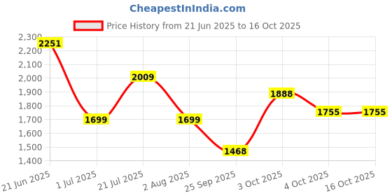 flipkart.com esson SUPER SYNTH 5W30 3 LTR-P3 Conventional Engine Oil esson Price History Graph from 21 Jun 2025 to 16 Oct 2025