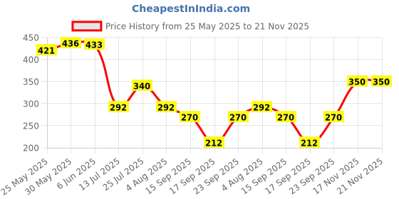 flipkart.com esson SUPERSYNTH 5W30 1 LTR P1 SUPERSYNTH 5W30 FULLY SYNTHETIC OIL 1 LTR P1 Full-Synthetic Engine Oil esson Price History Graph from 25 May 2025 to 21 Nov 2025