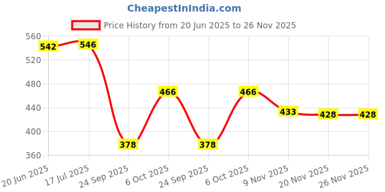 flipkart.com esson SUPERSYNTH 5W30 1 LTR P2 SUPERSYNTH 5W30 FULLY SYNTHETIC OIL 1 LTR P2 Full-Synthetic Engine Oil esson Price History Graph from 20 Jun 2025 to 25 Nov 2025