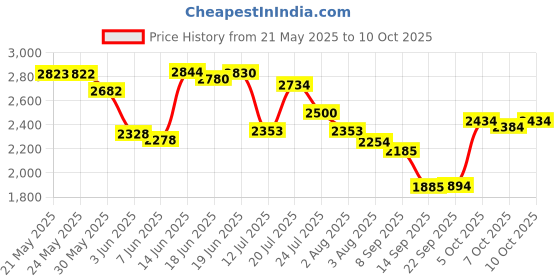 flipkart.com esson SUPERSYNTH 5W30 3LTR P4 Full-Synthetic Engine Oil esson Price History Graph from 21 May 2025 to 10 Oct 2025