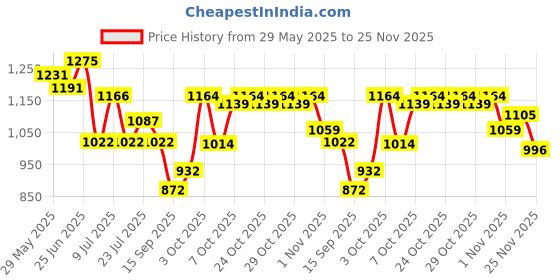 flipkart.com esson SUPERSYNTH 5W30 5 LTR P1 SUPERSYNTH 5W30 5 LTR P1 Full-Synthetic Engine Oil esson Price History Graph from 29 May 2025 to 25 Nov 2025