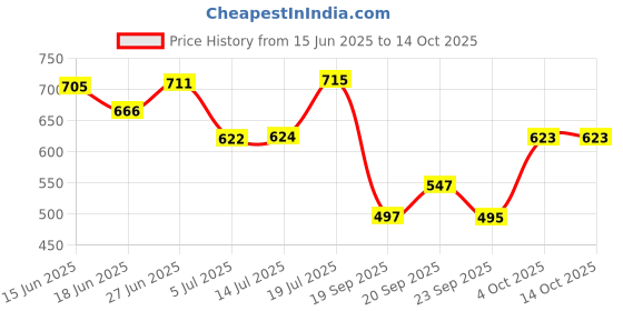 flipkart.com esson SUPERSYNTH 5W30 600 ML P4 SUPERSYNTH 5W30 FULLY SYNTHETIC OIL 600ML P4 Full-Synthetic Engine Oil esson Price History Graph from 15 Jun 2025 to 14 Oct 2025