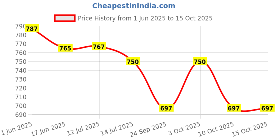 flipkart.com esson SUPREME 15W50 2.5 LTR P1 High Performance Engine Oil esson Price History Graph from 1 Jun 2025 to 15 Oct 2025