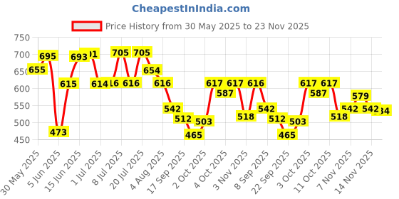 flipkart.com esson TURBOLINE 15W40 CI4 1 LTR-P3 TURBOLINE 15W40 CI4 Premium Diesel Engine Oil (Pack of 3) Conventional Engine Oil esson Price History Graph from 30 May 2025 to 23 Nov 2025