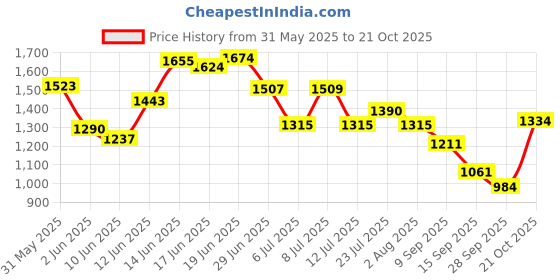 flipkart.com esson TURBOLINE 15W40 CI4 3.5 LTR-P2 TURBOLINE 15W40 CI4 Premium Diesel Engine Oil High Performance Engine Oil esson Price History Graph from 31 May 2025 to 21 Oct 2025