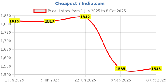 flipkart.com esson ULTRA SYNTH 10E40 SN 3.5 LTR-P2 ULTRA SYNTH 10E40 SN 3.5 LTR-P2 High Performance Engine Oil esson Price History Graph from 1 Jun 2025 to 8 Oct 2025