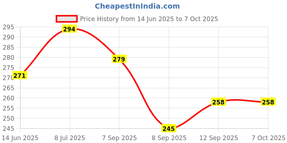 flipkart.com esson ULTRA SYNTH 10W40 p1 ULTRA SYNTH 10W40 P1 High Performance Engine Oil esson Price History Graph from 14 Jun 2025 to 7 Oct 2025