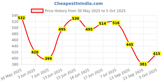flipkart.com esson ULTRA SYNTH 10W40-P3 ULTRA SYNTH 10W40-P2 High Performance Engine Oil esson Price History Graph from 30 May 2025 to 5 Oct 2025