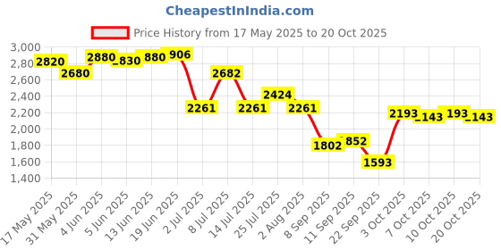 flipkart.com esson ULTRASYNTH 10W40 4.5 LTR P3 Full-Synthetic Engine Oil esson Price History Graph from 17 May 2025 to 17 Oct 2025