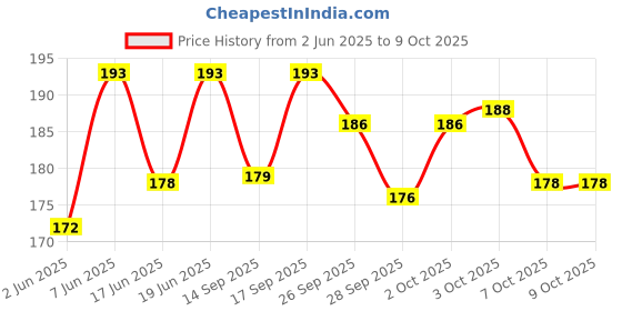 flipkart.com essony Multicolor Baby Ear Syringe essony Price History Graph from 2 Jun 2025 to 9 Oct 2025